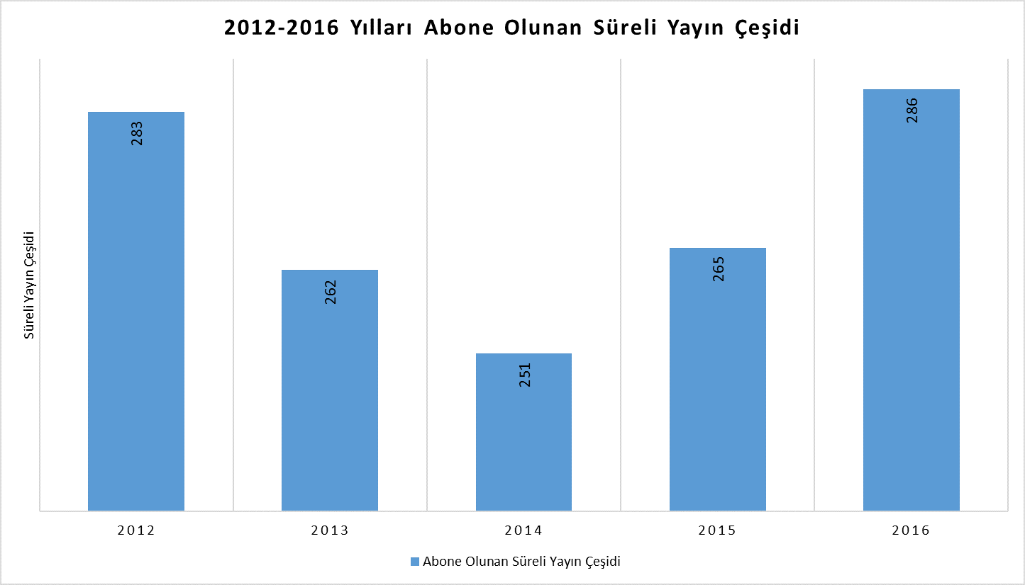 2012-2016 Yılları Abone Olunan Süreli Yayın Çeşidi.png
