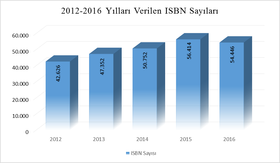 2012-2016 Yılları Verilen ISBN Sayıları.png