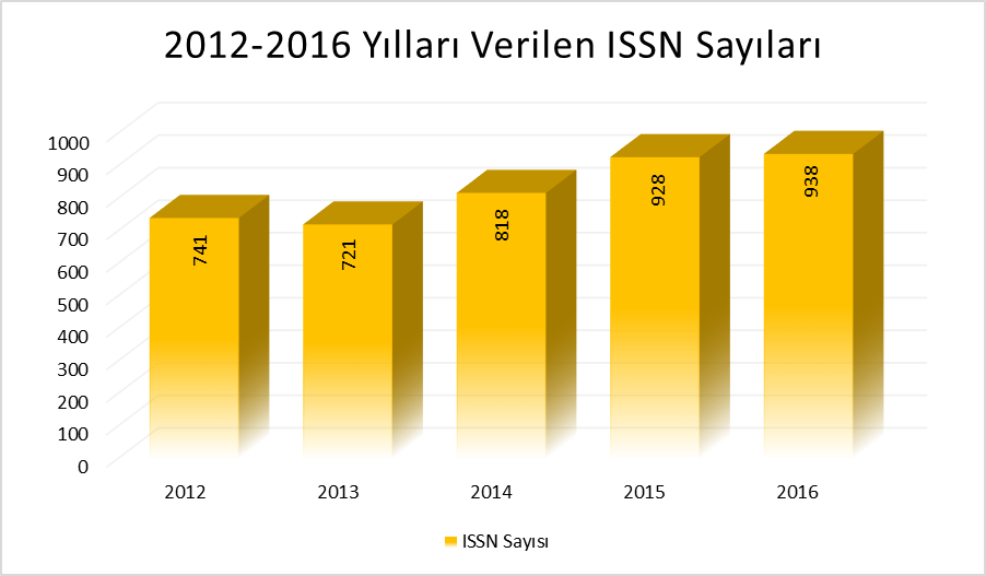 2012-2016 Yılları Verilen ISSN Sayıları.png
